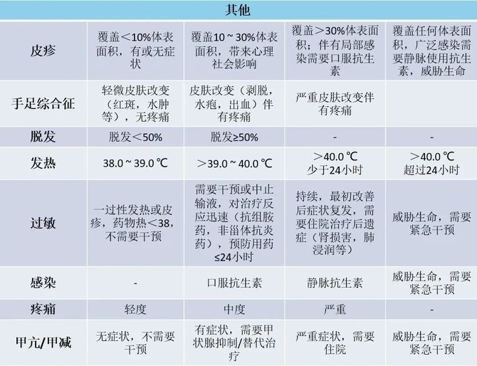 收藏抗腫瘤藥物常見不良反應分級醫生患者都要懂