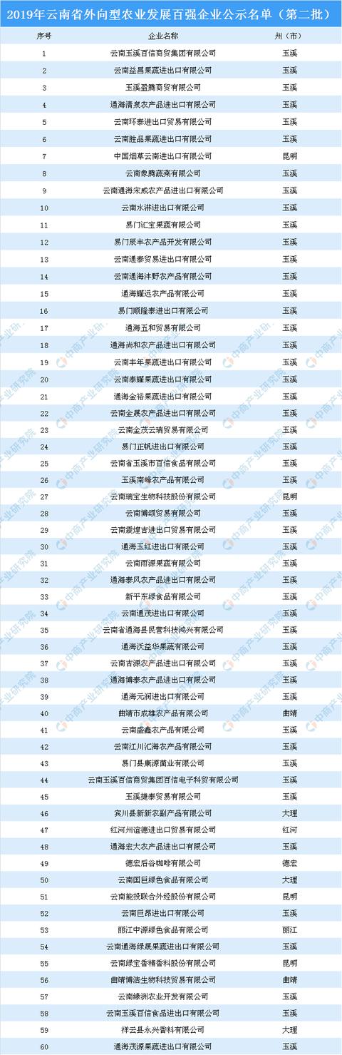 新知图谱, 2019年云南省外向型农业发展百强企业公示名单出炉:玉溪上榜企业数量最多