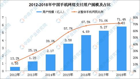 新知图谱, 微信版花呗即将上线?2019年移动支付行业现状及发展趋势预测