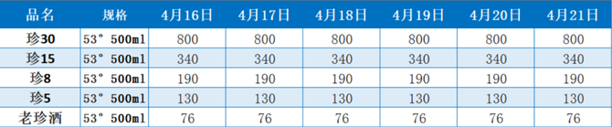 本週酒價|整體趨於穩定,茅臺,五糧液,瀘州老窖等多個產品價格波動!