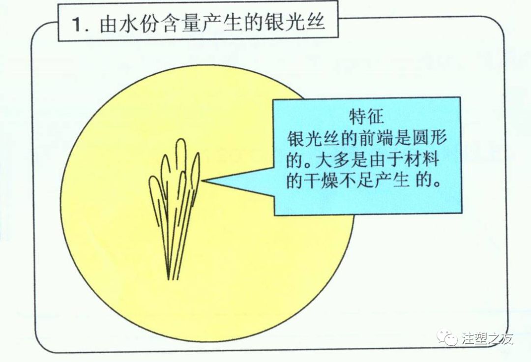 注塑之友, 产品银丝产生原因分析及解决措施