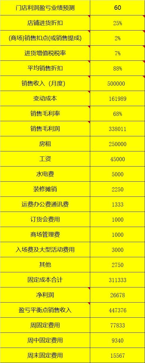 新知达人, 门店利润盈亏分析及客流量预测模板