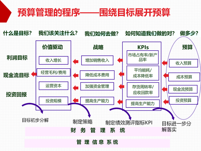 质量与创新, 质量运营必读--华为全面预算管理的实践