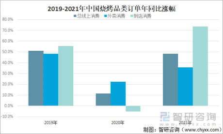 2021年中国烧烤连锁市场分析：连锁化率达14.2%[图]