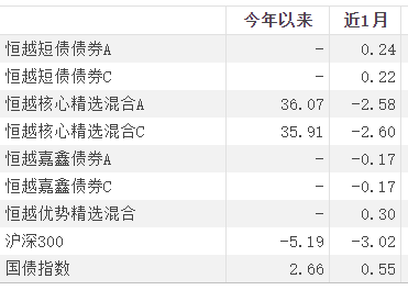 基金全稱為恆越品質生活混合型發起式證券投資基金,交易代碼為013028