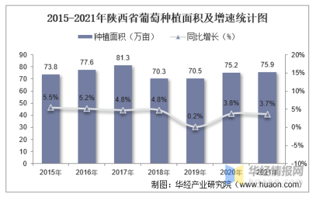 2021年陕西省葡萄种植面积、挂果面积、产量进出口情况分析