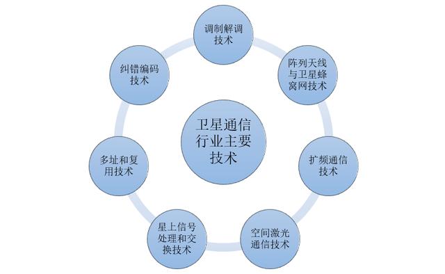新知图谱, 2019年中国卫星通信行业运行报告,卫星通信行业将向高频段发展