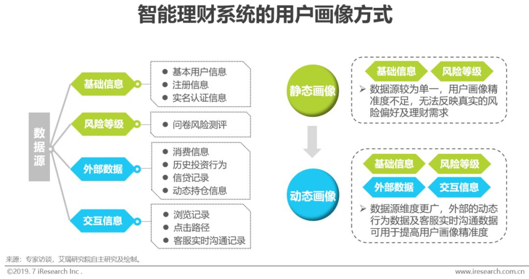 新知图谱, 2019年智能理财服务分级分析报告