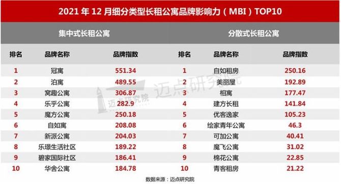 新知达人, 2021年12月长租公寓品牌影响力100强榜单