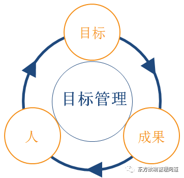 目标管理是()的管理(目标管理是一种什么管理方法)