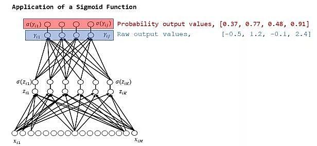 Knowledge maps, classification function big PK: Sigmoid and Softmax, respectively, how to use?