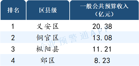 读懂ABS, 安徽省2021年市/区县财政预算收入出炉！