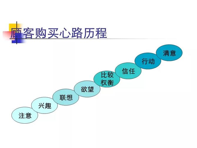 新知达人, 店铺销售技巧