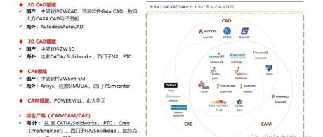 工业软件报告之CAX（CAD/CAE/CAM）篇：全球主流玩家与产品格局