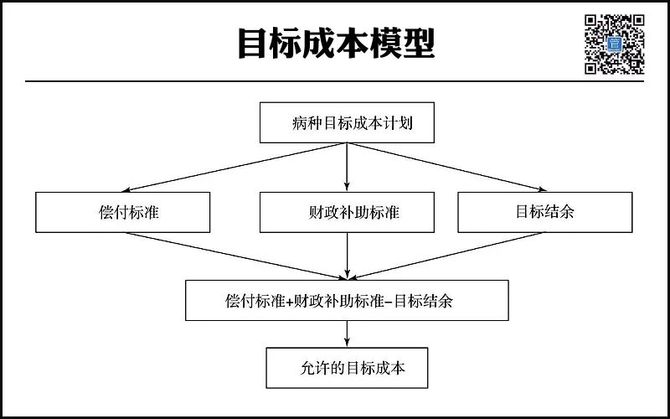 管理會計知識匯, 目標成本法應用案例:公立醫院病種目標成本管理的