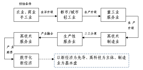 伴隨城市化的消費升級與工業化的生產升級,進入以都市輕工業為主體的