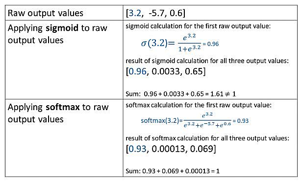 知识图谱,函数分类大PK：Sigmoid和Softmax，分别怎么用？