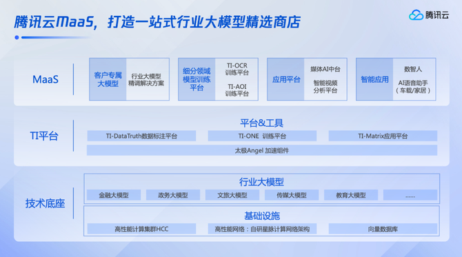 新知达人, SaaS产品如何用好大模型？腾讯云给出了一个参考答案