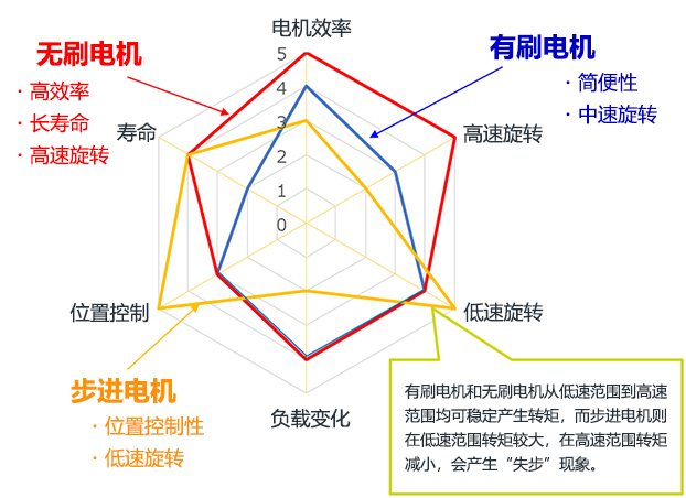  無(wú)刷電機(jī)和有刷電機(jī)的區(qū)別_無(wú)刷電機(jī)和有刷電機(jī)的區(qū)別優(yōu)缺點(diǎn)