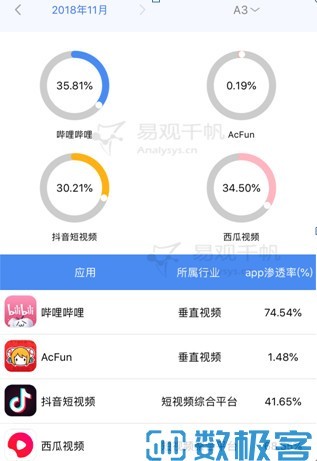 新知达人, 竞品分析报告：B站 VS A站 &抖音