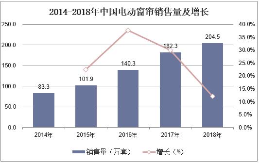 2018年中国电动窗帘行业市场现状,行业朝“四化”方向发展
