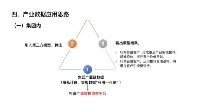 產生各類生產模型:如智能營銷,智能推薦,智能信貸風險模型等