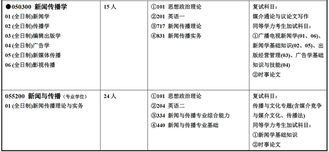 (以上數據均來源於湖南師範大學官網)湖南師範大學並未公佈報考人數