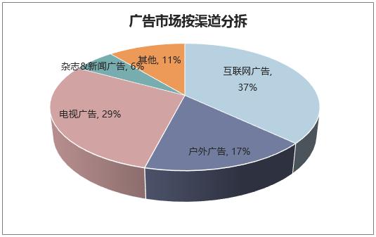 2019年中國廣告行業發展現狀,互聯網廣告線上滲透率將持續增長