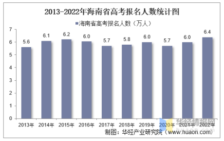 2022年海南省高考报名人数和录取分数线