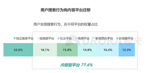 白杨SEO, 字节又出大动作！搜索业务在国内市场意义重大，SEO大有可为！