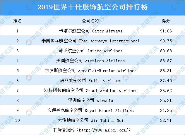 新知图谱, 2019年世界十佳服饰航空公司排行榜