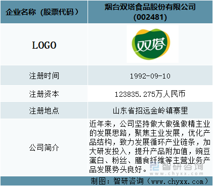 中国粉丝行业龙头企业情况分析：双塔食品——聚焦主营业务，加大研发投入[图]