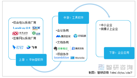 2022年中国数字化办公产业链、发展思路、相关政策及市场规模分析预测[图]