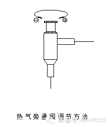 膨脹閥調節方法(小型冷幹機):旋開膨脹閥下端悶頭,每次旋轉閥杆1/4