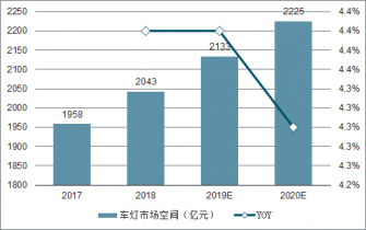 2022-2028年中国LED大灯市场深度调查与投资咨询报告