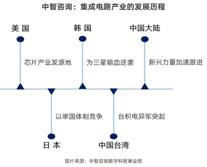 扒了17篇重點政策終於把集成電路行業政策給研究透了