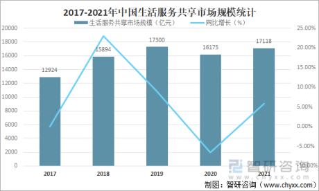 2021年中国生活服务共享市场规模达17118亿元，同比增长5.83%[图]