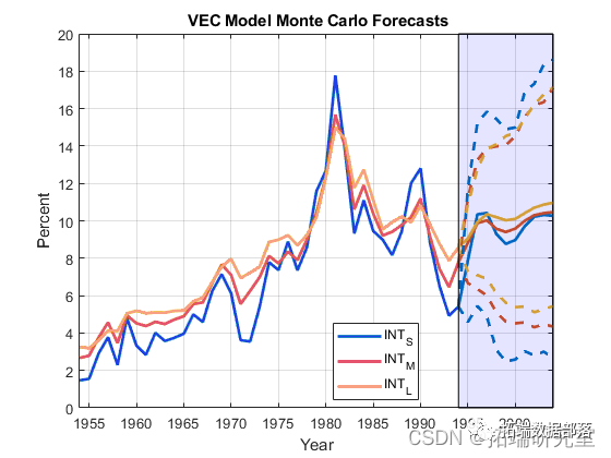 matlab用向量误差修正vecm模型蒙特卡洛montecarlo预测债券利率时间