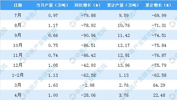 新知图谱, 2019年1-4月青海省饮料产量为3.76万吨 同比增长22.48%