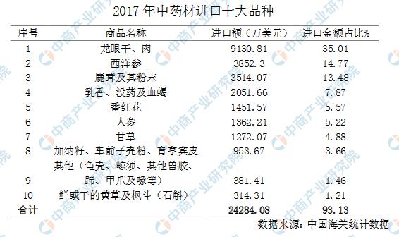 新知图谱, 市场监管总局发布《进口药材管理办法》我国中药材进口情况分析