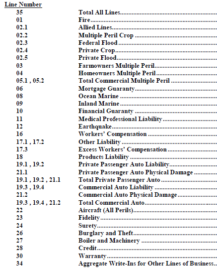 naic公布2021年财险top25保费美国农险增速高达38但中国农险保费仍居