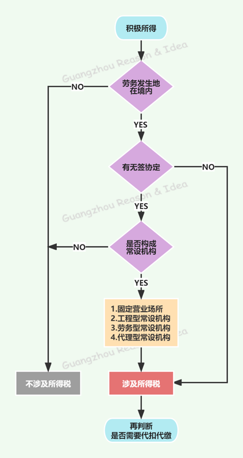 理道税务师事务所, 支付境外服务费，要代扣代缴企业所得税吗？| 理道原创