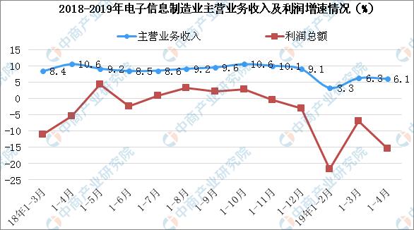 新知图谱, 电子信息制造业效益整体下滑 2019年电子信息制造业面临哪些瓶颈?