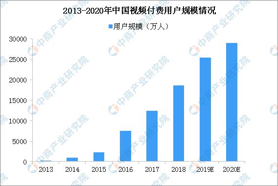 新知图谱, 腾讯视频付费会员达8900万 2019年中国视频付费用户将突破2.5亿