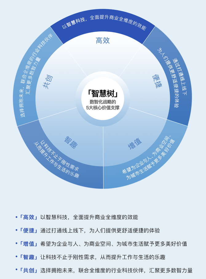 看世茂股份如何为城市发展栽下一棵"智慧树"_地产与科技-商业新知
