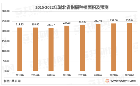 湖北省柑橘产业发展现状：2022年湖北省柑橘产量
