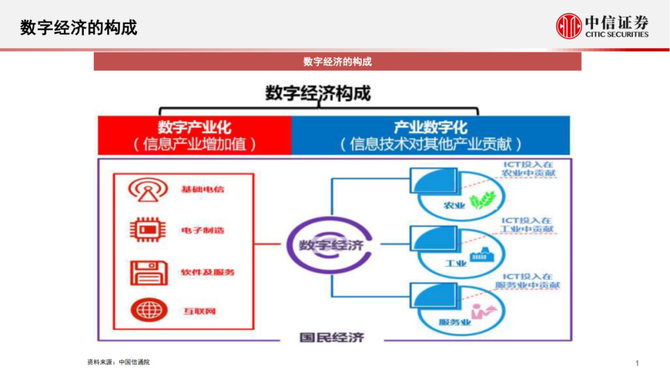 2022年中国数字经济新基建的投资展望附下载