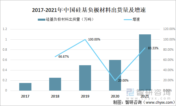 新知达人, 热点：2021年中国硅基负极材料行业发展现状及趋势(附产业链全景及发展趋势等)