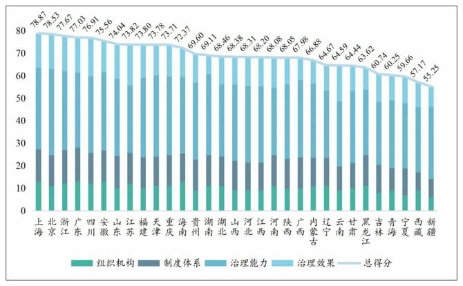 新知达人, 中国数字政府发展指数：上海第一、北京第二、浙江第三
