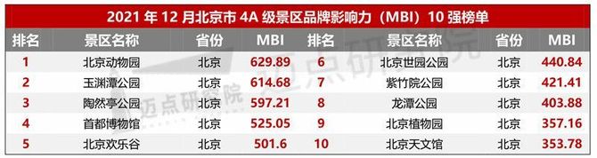 新知达人, 2021年12月4A级景区品牌影响力(MBI)500强榜单
